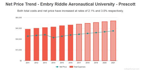 embry riddle online cost.